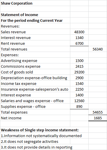 Shaw Corporation 48300 1340 6700 56340 Statement of Income For the period ending Current Year Revenues: Sales revenue Interes