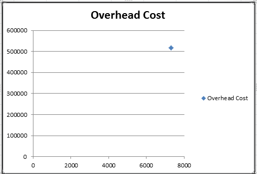Overhead Cost 600000 500000 400000 300000 Overhead Cost 200000 100000 2000 4000 6000 8000