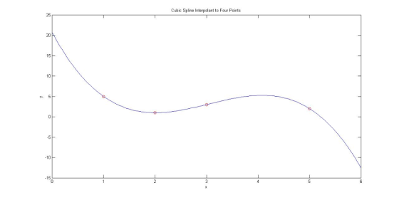 Cubic Spline Interpolant to Four Points 25 20 10 -5 -10 15