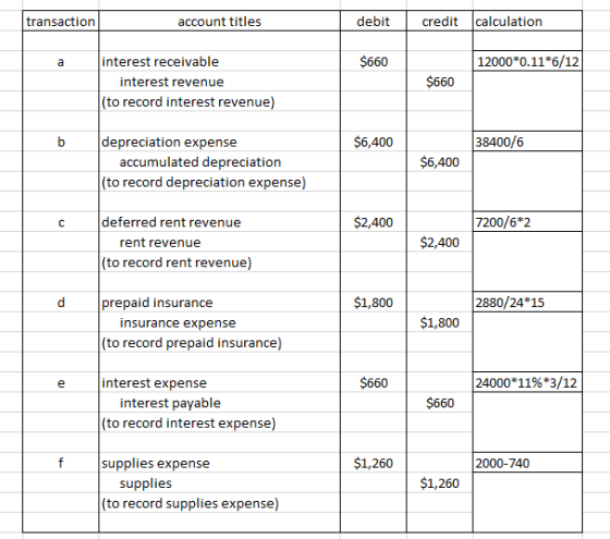 account titles debit credit calculation transaction interest receivable $660 12000*0.11*6/12 $660 interest revenue |(to recor