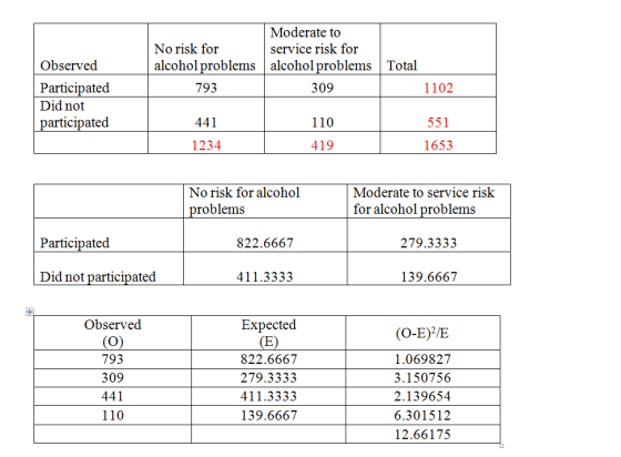 Moderate to No risk for alcohol problems |alcohol problems Total service risk for Observed 793 441 1234 1102 Participated Did