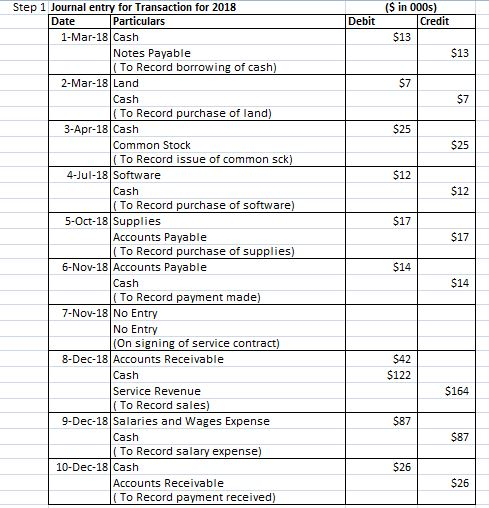 ($ in 000s) Credit Debit $13 $25 $12 $17 Step 1 Journal entry for Transaction for 2018 Date Particulars 1-Mar-18 Cash Notes P