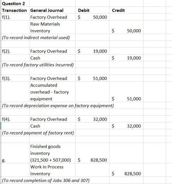 Credit Debit $ 50,000 Question 2 Transaction General Journal f(1). Factory Overhead Raw Materials Inventory (To record indire