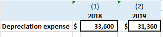 (1) 2018 33,600 (2) 2019 31,360 Depreciation expense $ $