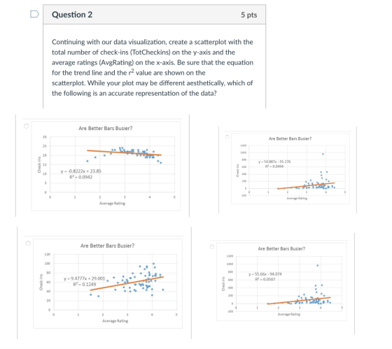 Question 2 5 pts Continuing with our data visualization, create a scatterplot with the total number of check-ins (TotCheckins) on the y-axis and the average ratings (AvgRating) on the x-axis. Be sure that the equation for the trend line and the r value are shown on the scatterplot. While your plot may be different aesthetically, which of the following is an accurate representation of the data? Are Better Bars Busier? 30 Are Better Bars Busier? 25 20 15 10 y-54.887x-91.176 R2-0.0494 -0.8222x +23.85 R2 0.0942 Average Rating Average Rating Are Better Bars Busier? Are Better Bars Busier? 120 100 1000 800 600 y 9.4777x+29.001 R2-0.1249 -55.66x-94.07 R2-0.0507 60 40 200 Average Rating Average Rating