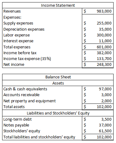 983,000 Income Statement Revenues Expenses: Supply expenses Depreciation expenses Labor expense Interest expense Total expens