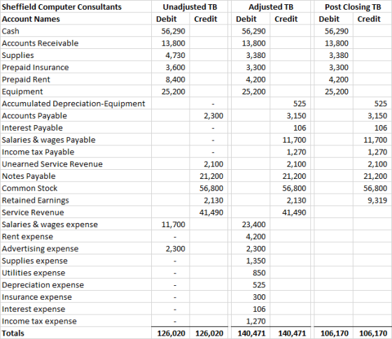 Unadjusted TB Debit Credit 56,290 13,800 4,730 3,600 8,400 25,200 Sheffield Computer Consultants Account Names Cash Accounts