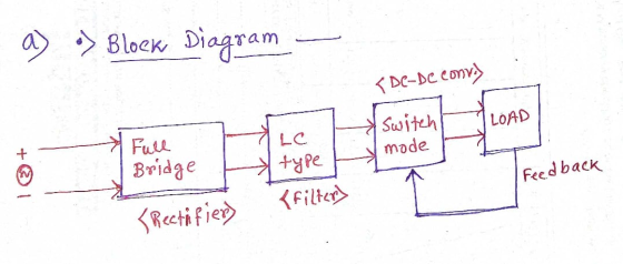 a) Block Diagram - <De-De conva) LOAD Switch mode + Full Bridge LC type Feedback <Filters <Rectifier)