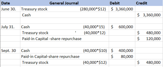 Credit Date June 30. General Journal Treasury stock (280,000*$12) Cash Debit $ 3,360,000 $ 3,360,000 July 31. $ 600,000 Cash