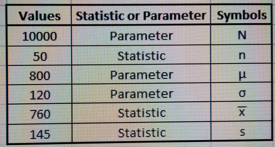 Values Statistic or Parameter Symbols Parameter 10000 Statistic n 800 Parameter Parameter 120 Statistic X 145 Statistic 5