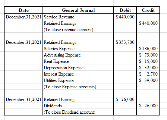 Credit Debit $440,000 Date General Journal December 31,2021 Service Revenue Retained Earnings (To close revenue account) $ 44