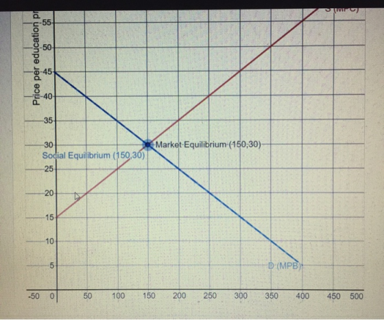 55 50 40 35 Market-Equilibrium-(150,30)- 30 Social Equilibrium (150,30) 25 20 15 10 D(MPB) 5 150 300 400 -50 0 100 200 250 35