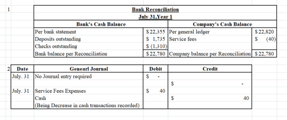 Banks Cash Balance Per bank statement Deposits outstanding Checks outstanding Bank balance per Reconciliation Bank Reconcili