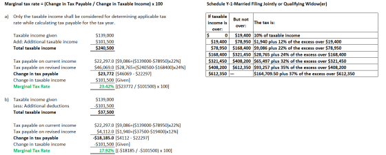 Marginal tax rate = (Change in Tax Payable / Change in Taxable income) x 100 Schedule Y-1-Married Filing Jointly or Qualifyin