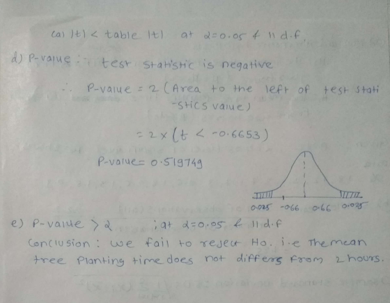 d) P-vaiue:testarishic is negative P-value=2(Areat the eft of test stati P-value o ST g74g Conclusion : e fail +0 γeJeUr. Ho. )、eThe mea n tree Planting time does not diff ens 2 hours