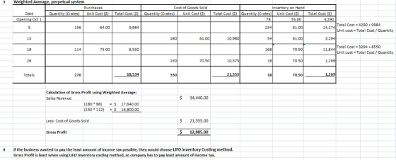 3 Weighted Average etual system Cost of Goods Sold Quantity (Crates Unit Cost ()Total Cost () Quantity(Crates) Unit Cost (S)Total Cost ($) Quantity (Crates) Unit Cost (Total Cost ($) Purchases Inventory on Hand Date Opening Oct 1 78 55.00 4,290 Total cost 4290 + 9984 Unit cost Total Cost/Quantity 156 64.00 9,984 234 61.00 14,27 13 180 61.00 10,98 54 61.00 Total Cost 3294 8550 18 114 75.00 8,550 168 70.50 Unit cost Total Cost/Quantity 26 150 70.50 10,575 18 70.50 1,26 Totals 270 18,534 330 21,555 18 70.50 Calculation of Gross Profit using Weighted Average Sales Revenue: S 34,440.00 (180*98) (150*112) 17,640.00 = s 16,800.00 Less: Cost of Goods Sold $ 21,555.00 Gross Profit $12,885.00 4 If the business wanted to pay the least amount of income tax possible, they would choose LIFO inventory Costing method. Gross Profit is least when using LIFO inventory costing method, so company has to pay least amount of income tax.