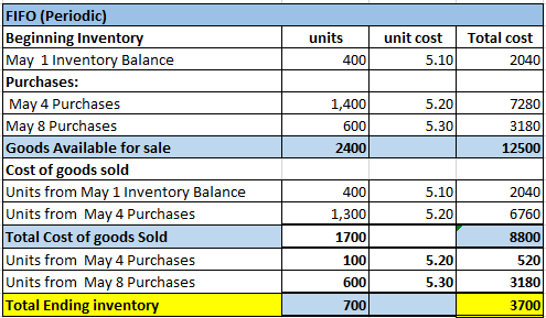 units 400 unit cost 5.10 Total cost 2040 1,400 5.20 600 5.30) 7280 3180 12500 2400 FIFO (Periodic) Beginning Inventory May 1