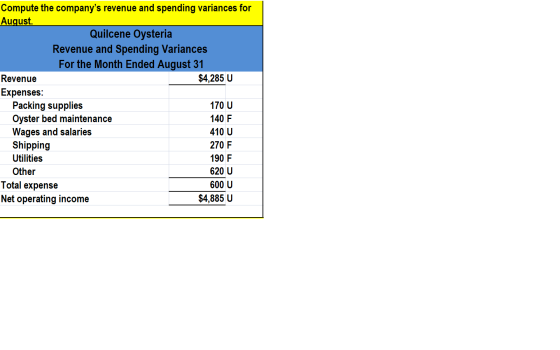 Compute the companys revenue and spending variances for August. Quilcene Oysteria Revenue and Spending Variances For the Mon