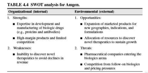 TABLE 4.4 SWOT analysis for Amgen. Organizational (internal) Environmental (external) 1. Strengths: 1. Opportunities: Experti