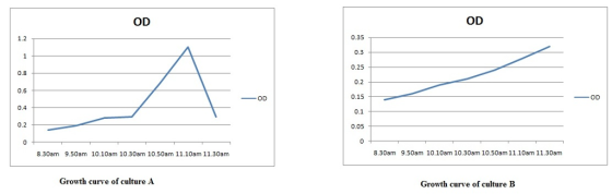 OD OD 0.35 0.3 0.25 0.2 0.15 0.1 0.05 1.2 0.8 0.6 OD 0.4 0.2 0 8.30am 9.50am 10.10am 10.30am 10.50am 11.10am 11.30am 8.30am 9