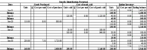 Snecific Identification-Pernetual Cost of oods sold Cost per mit Cost of goods sold Date Goods Purchased Ending Inentory Cost