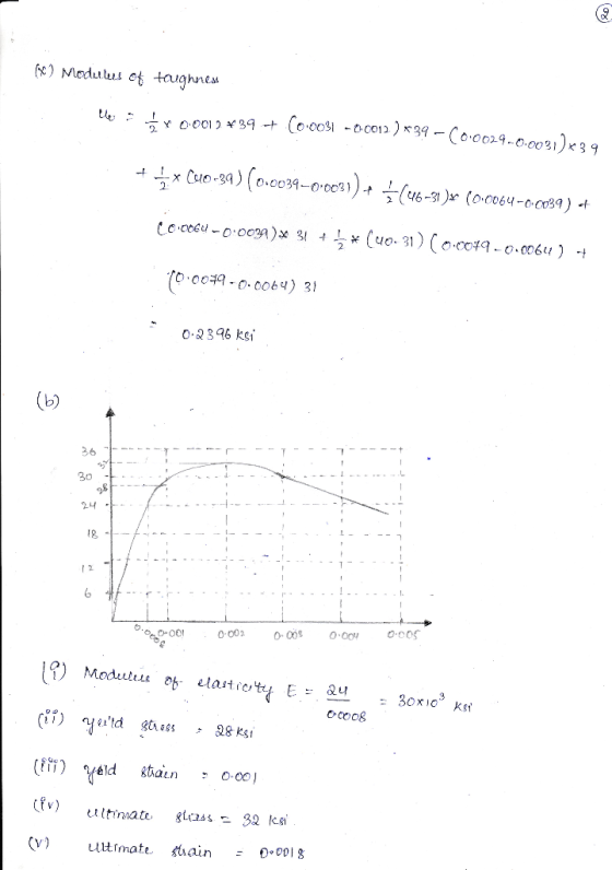(c) Modules of toughness Her Y 0.0012 ¥39+ (0-0031 - 00012 ) * 34 - C000290.0031)x39 + ** (40-39) (0.0039–0·003)) i (16-31 De