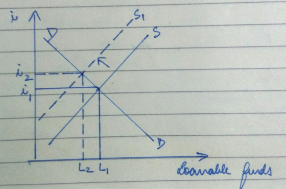 L2 L Loanable finds