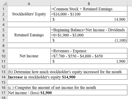 1 Stockholders Equity =Common Stock + Retained Earnings =$16,000 - $1100 14,900 em todo o Retained Earnings =Beginning Balan