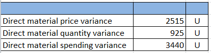 Direct material price variance Direct material quantity variance Direct material spending variance 2515 925 3440 U U U
