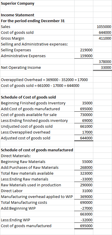 Superior Company Income Statement For the period ending December 31 Sales Cost of goods sold Gross Margin Selling and Adminis