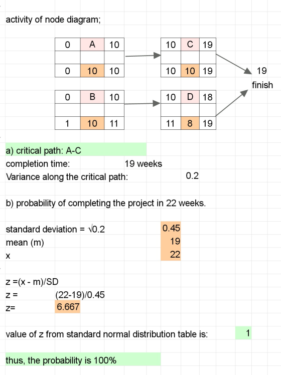 activity of node diagram; 0 A 10 10 C 19 0 10 10 10 10 19 19 finish OB 10 10 D 18 11 10 11 11 8 19 a) critical path: A-C comp
