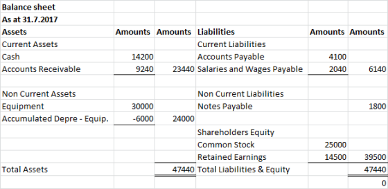 Amounts Amounts Balance sheet As at 31.7.2017 Assets Current Assets Cash Accounts Receivable Amounts Amounts Liabilities Curr