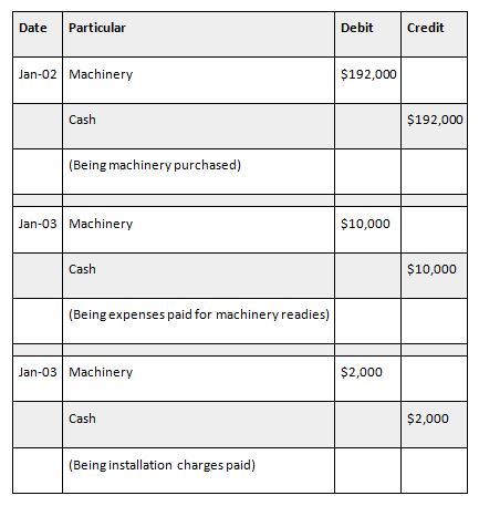 Date Particular Debit Credit Jan-02 Machinery $192,000 Cash $192,000 (Being machinery purchased) Jan-03 Machinery $10,000 Cas