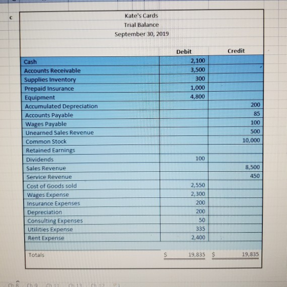 Kates Cards Trial Balance September 30, 2019 Credit Debit 2,100 3,500 300 1,000 4,800 200 85 100 500 10,000 Cash Accounts Re