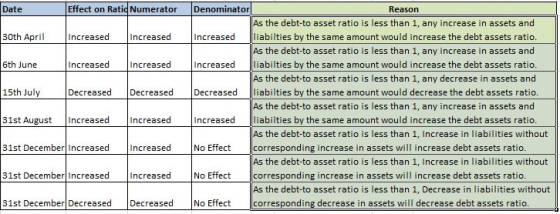 Date Effect on Ratic Numerator 30th April Increased Increased 6th June Increased Increased 15th July Decreased Decreased Deno