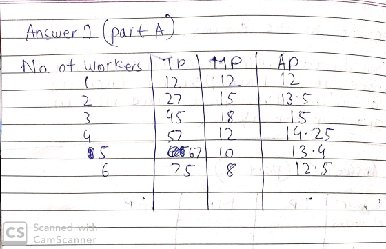 Answer 1 (part A) No of workers TP | MPL APO ( 12 12 A 15 13:5. 12 27 do 67 75 10 L 8 14.25 13.4 G 12.5 Seannect with CamScan