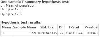 One sample T summary hypothesis test: H Mean of population Ho 17.5 HA: H17.5 Hypothesis test results: Mean Sample Mean Std. E