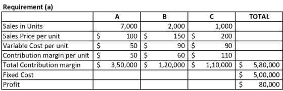 Requirement (a) А TOTAL Sales in Units Sales Price per unit Variable Cost per unit Contribution margin per unit Total Contrib
