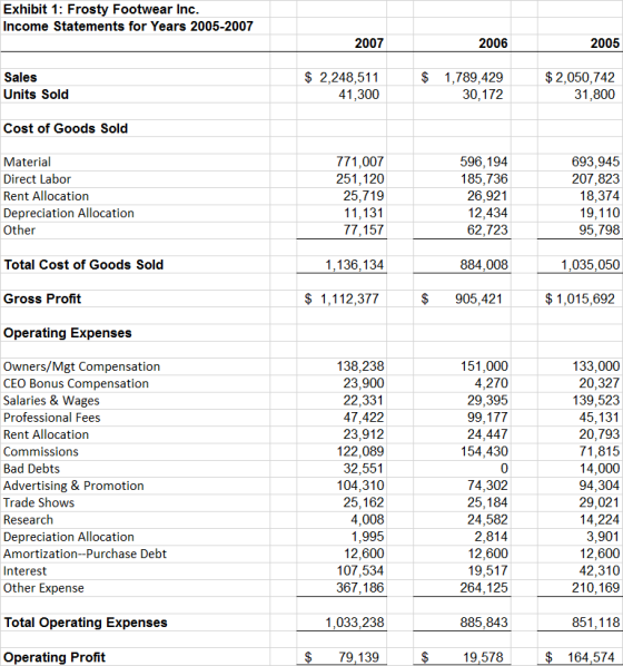 Exhibit 1: Frosty Footwear Inc. Income Statements for Years 2005-2007 2007 2006 2005 $ 2,248,511 41,300 $ 1,789,429 30,172 $