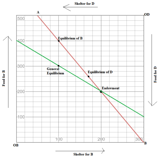 Shelter for D 500 Equilibrium of B 300 General Equilibrium Equilibrium of D Food for B Food for D Endowment 200 -100 200 Shel
