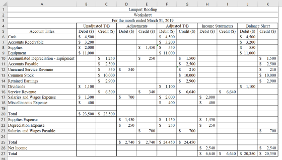 H I J K u Awn- B / C D E F G Lampert Roofing Worksheet For the month ended March 31, 2019 Unadjusted T/B Adjustments Adjusted