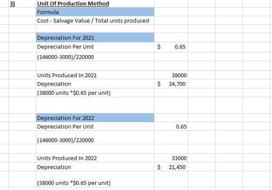 Unit Of Production Method 3) Formula Cost- Salvage Value / Total units produced Depreciation For 2021 $ Depreciation Per Unit