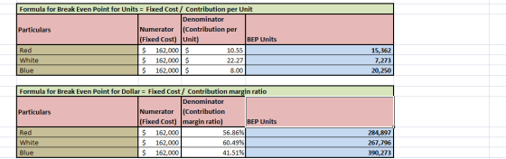 Formula for Break Even Point for Units Fixed Cost/ Contribution per Unit Denominator Numerator (Contribution per (Fixed Cost)