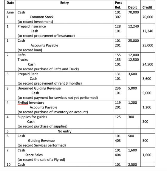 Date Entry Post Ref. Credit Debit 70,000 101 307 70,000 128 12,240 101 12,240 25,000 25,000 155 153 101 12,000 12,500 24,500