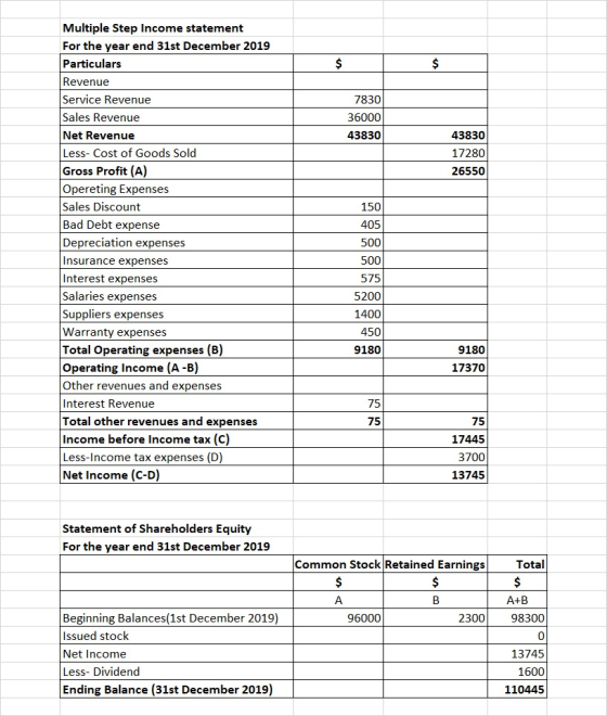I | $ $ 7830 36000 43830 43830 17280 26550 150 Multiple Step Income statement For the year end 31st December 2019 Particulars