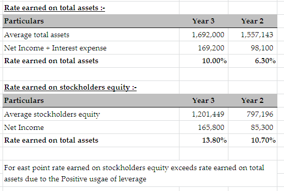 Rate earned on total assets :- Particulars Average total assets Net Income + Interest expense Rate earned on total assets Yea