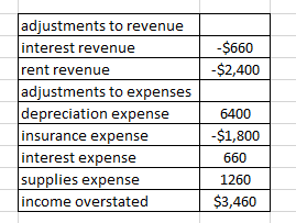adjustments to revenue interest revenue rent revenue adjustments to expenses depreciation expense -$660 -$2,400 6400 -$1,800