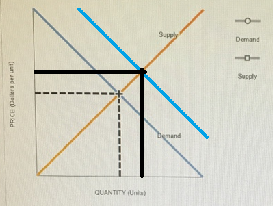 Supply Demand Supply Demand QUANTITY (Units) PRICE (Dollars per unit)