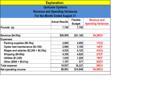 Explanation: Quilcene Oysteria Revenue and Spending Variances For the Month Ended August 31 Flexible Revenue and Actual Resul
