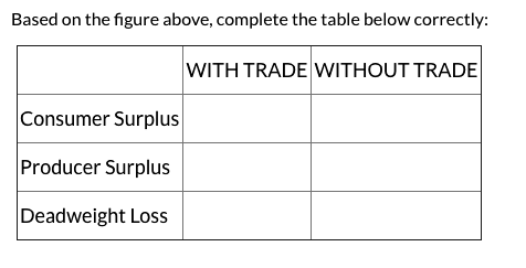 Based on the figure above, complete the table below correctly: WITH TRADE WITHOUT TRADE Consumer Surplus Producer Surplus Dea